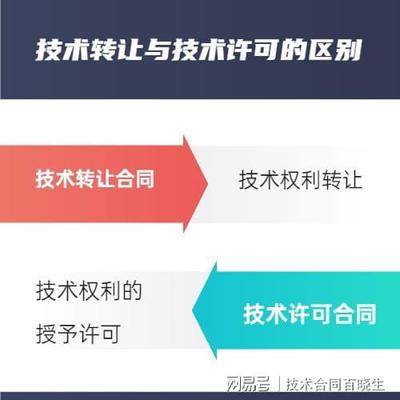 技術(shù)轉(zhuǎn)讓合同與技術(shù)許可合同的區(qū)別
